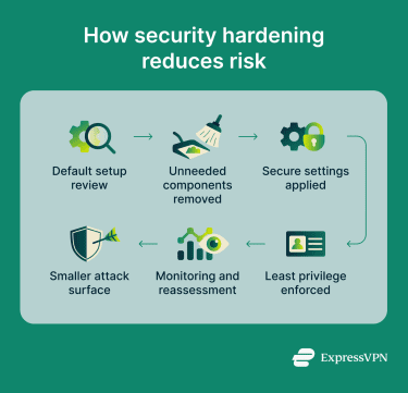 How security hardening reduces risk.